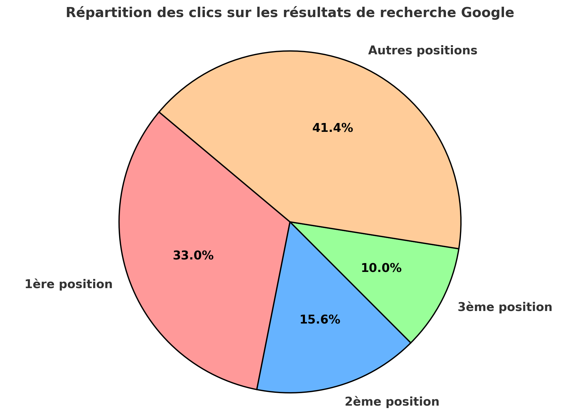 Répartition des clics sur les résultats de recherche Google