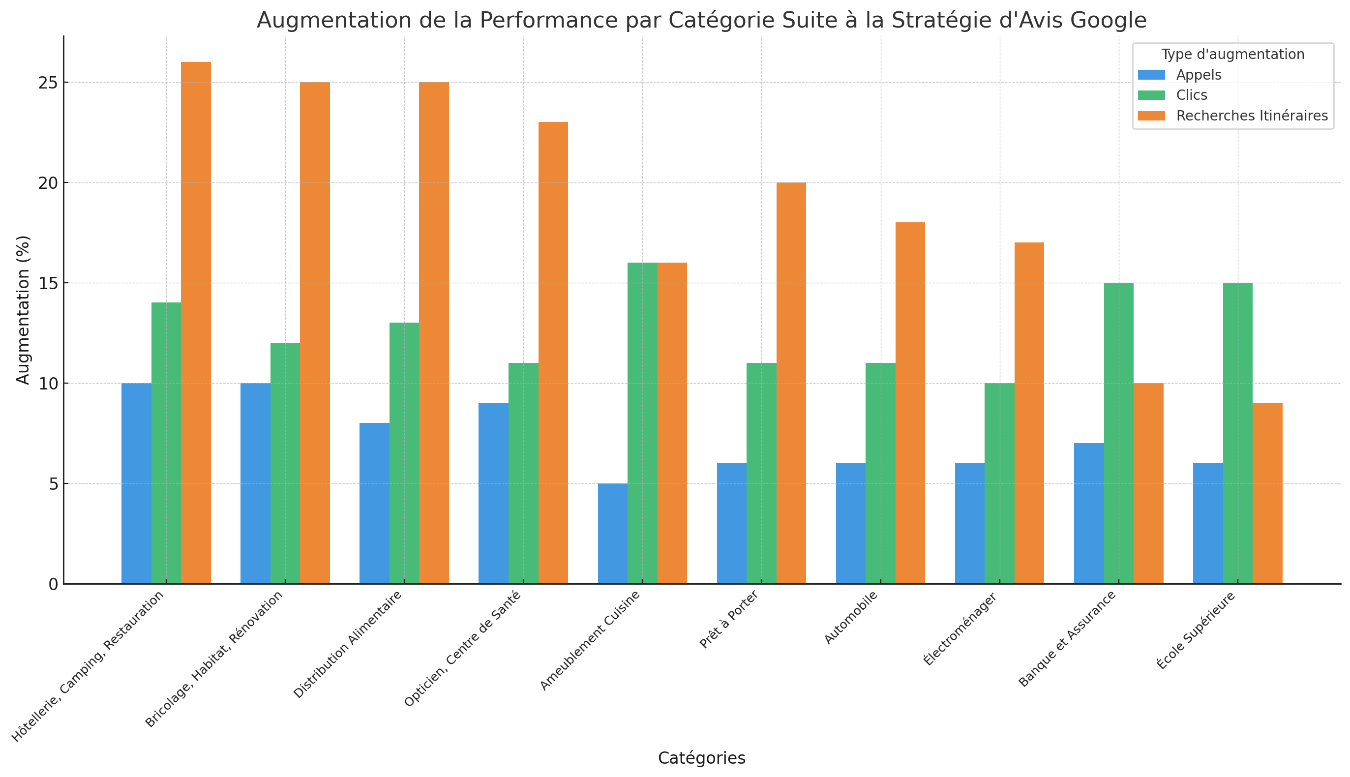 Résultat d'une stratégie de sollicitation d'avis sur leur fiche d'établissement Google