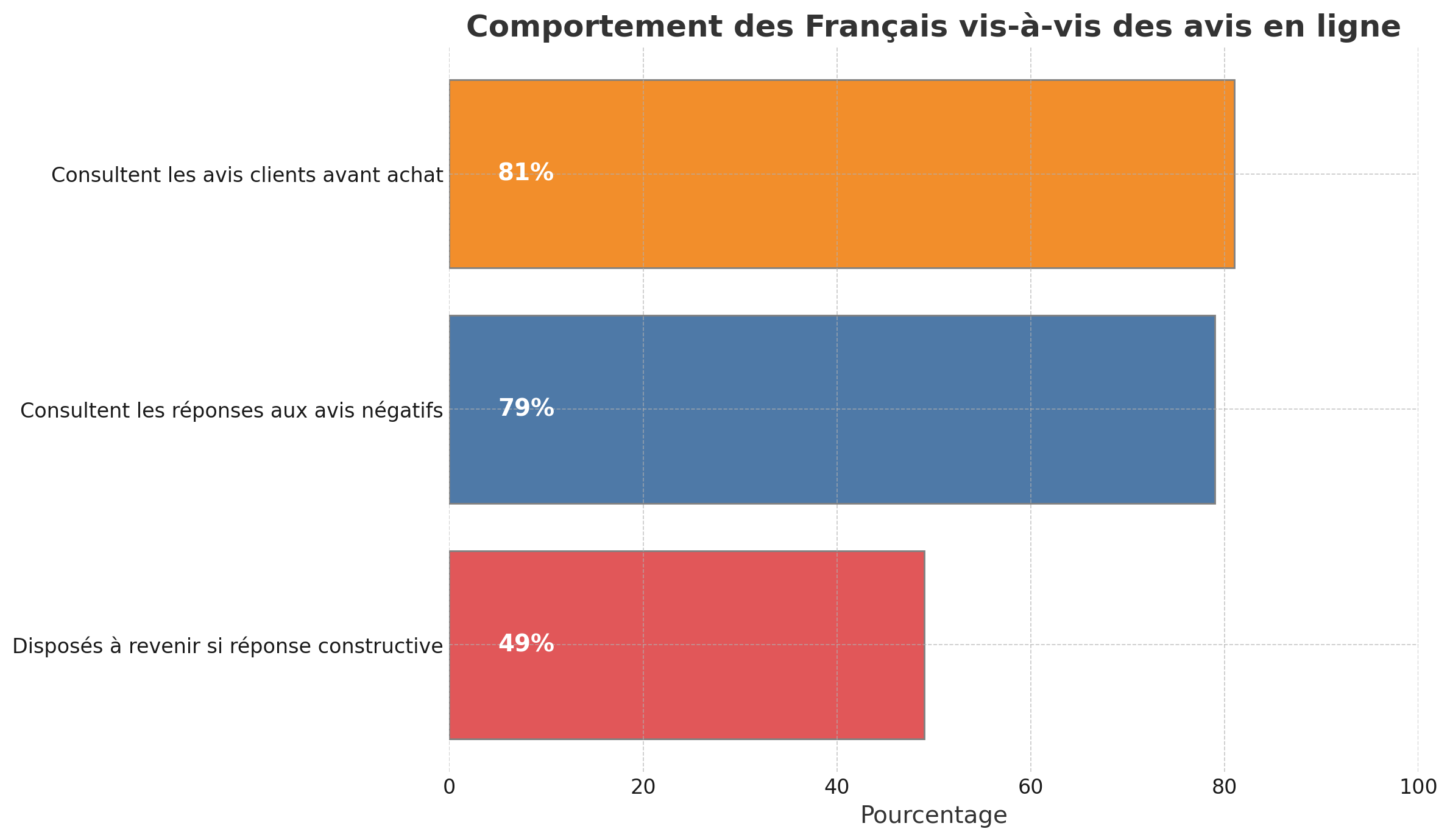 Comportement des Français vis-à-vis des avis en ligne