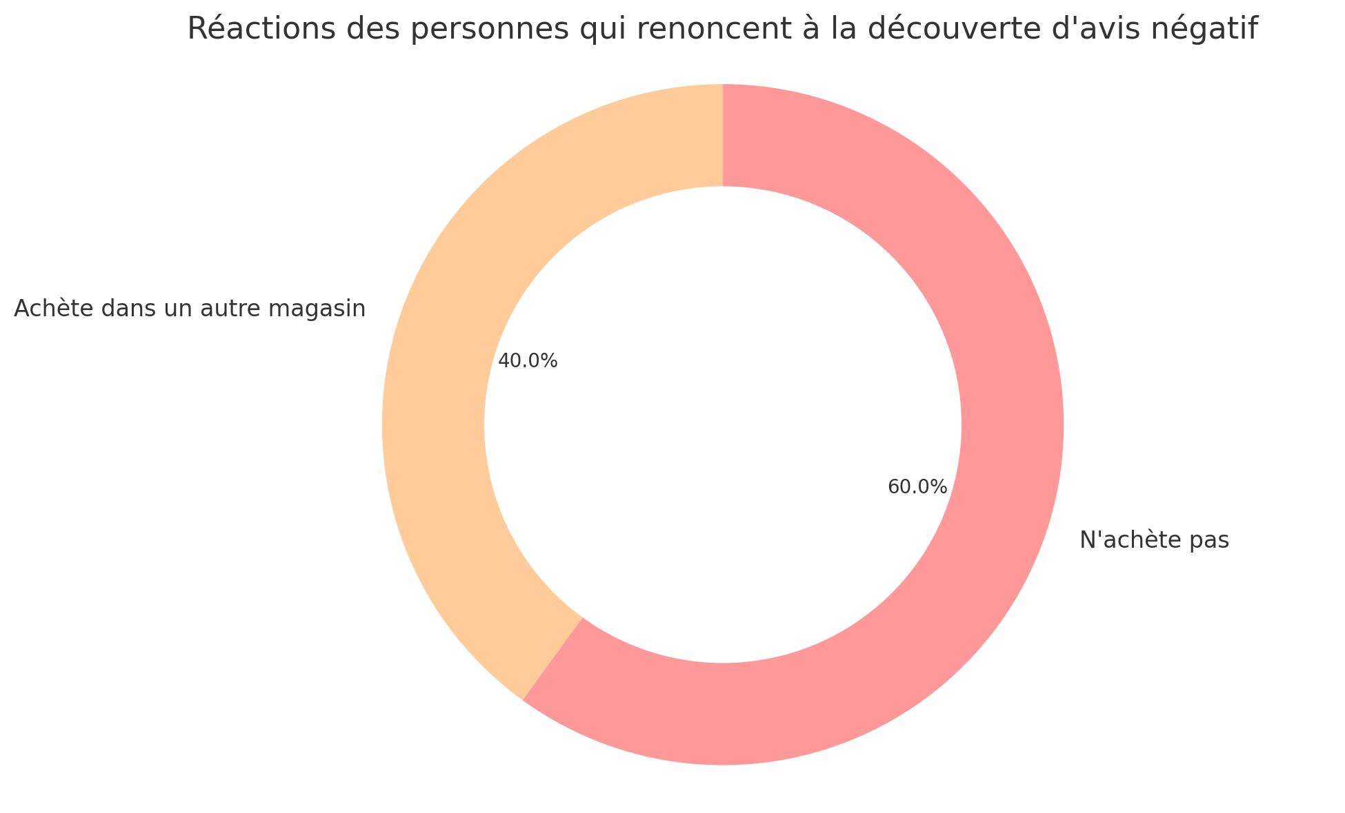 Réactions des personnes qui renoncent après un avis négatif