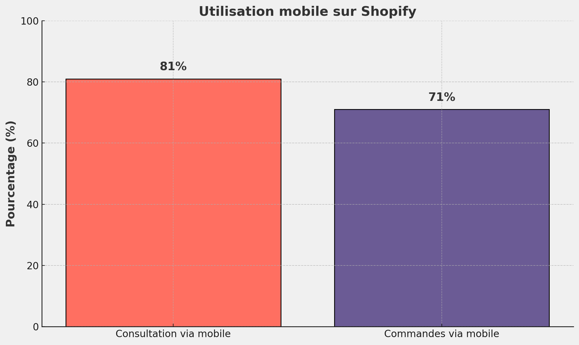 Utilisation mobile sur Shopify