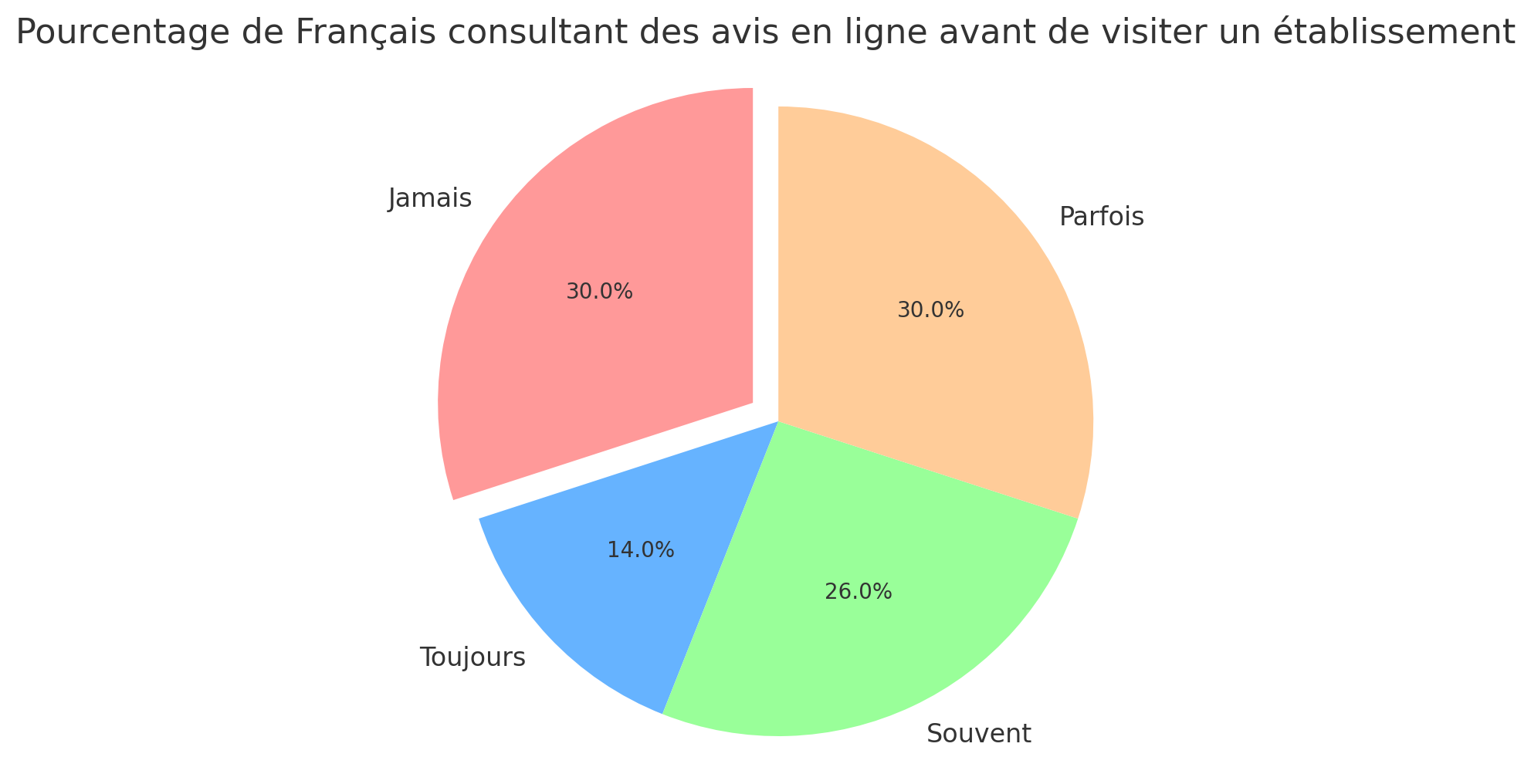 Pourcentages de Français qui consultent des avis en ligne avant de visiter un établissement