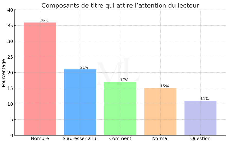 Diagramme en barres montrant les composants de titre qui attirent l’attention du lecteur.