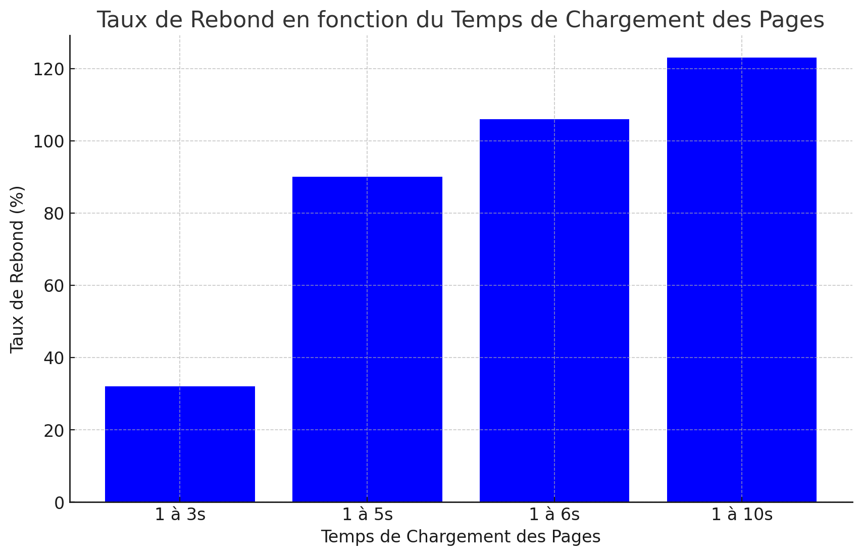 Taux de Rebond en fonction du Temps de Chargement des Pages