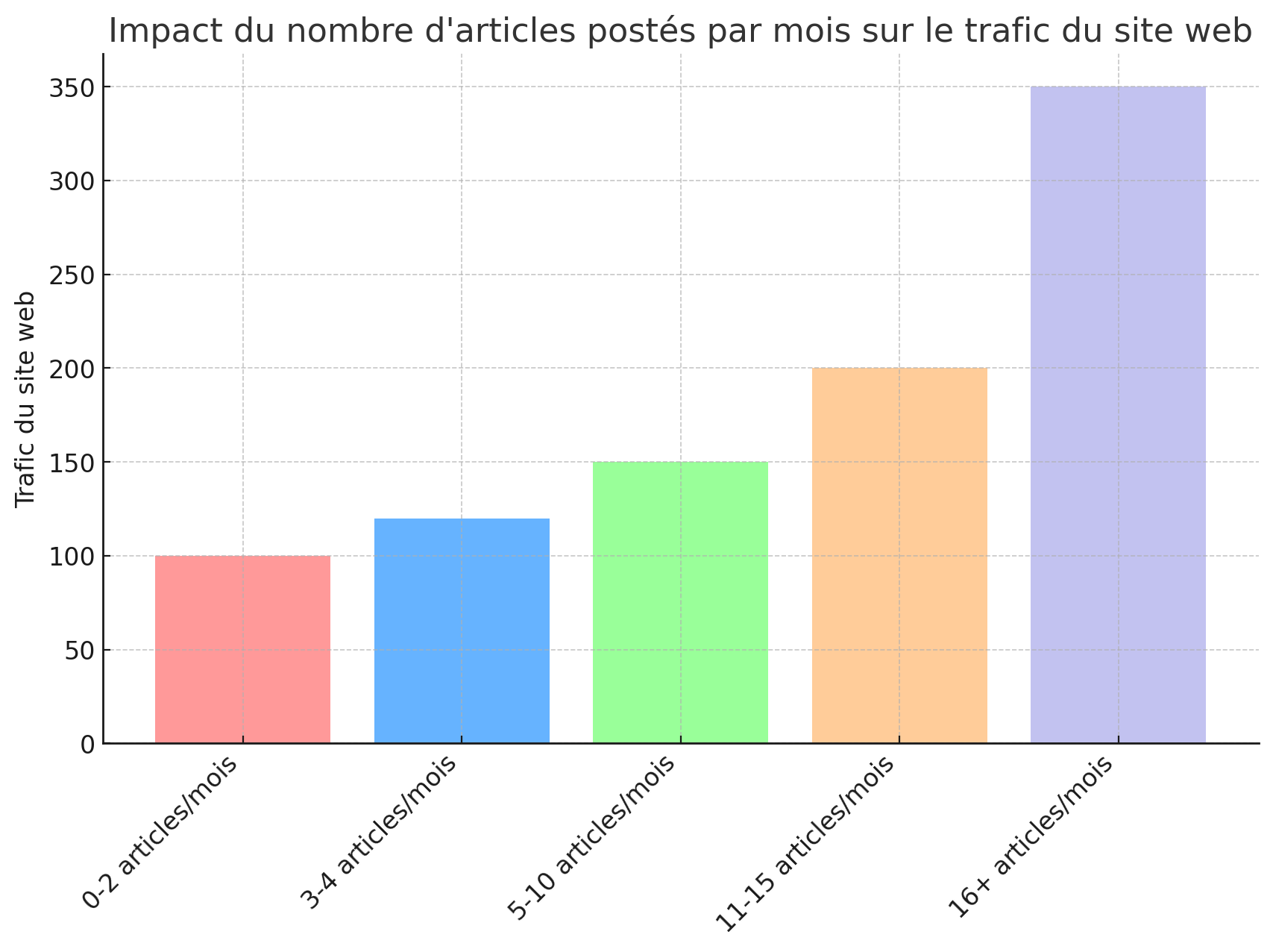 Diagramme à barres représentant l'impact du nombre d'articles postés par mois sur le trafic du site web