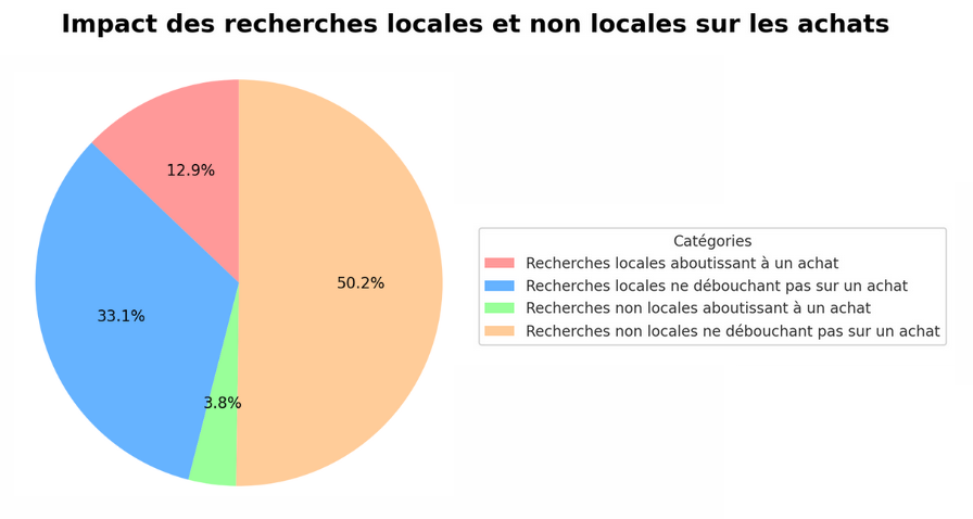 Diagramme circulaire représentant l'impact des recherches locales et non locales sur les achats