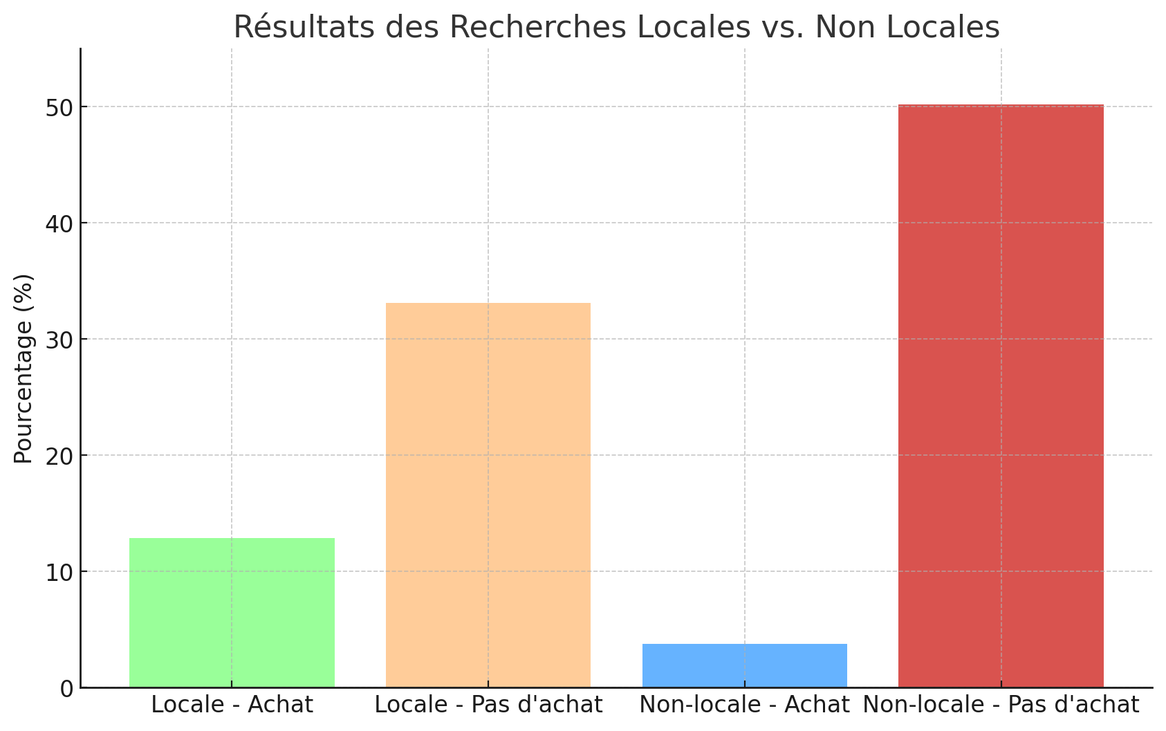 Résultat d'une stratégie de sollicitation d'avis sur leur fiche d'établissement Google