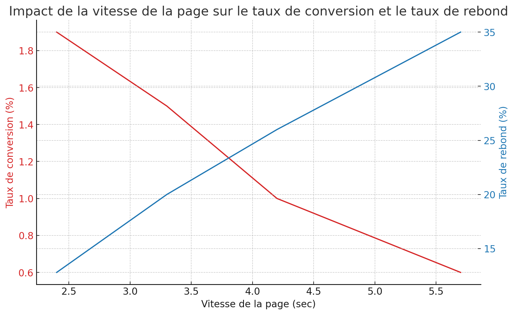 Chargement des pages sur le taux de conversion et le taux de rebond