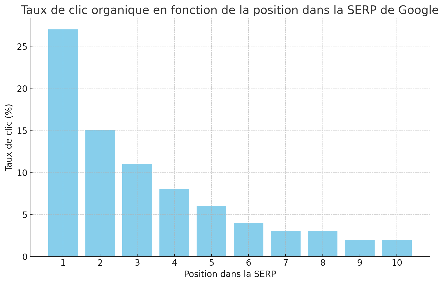 Diagramme représentant le taux de clic organique en fonction de la position dans la SERP