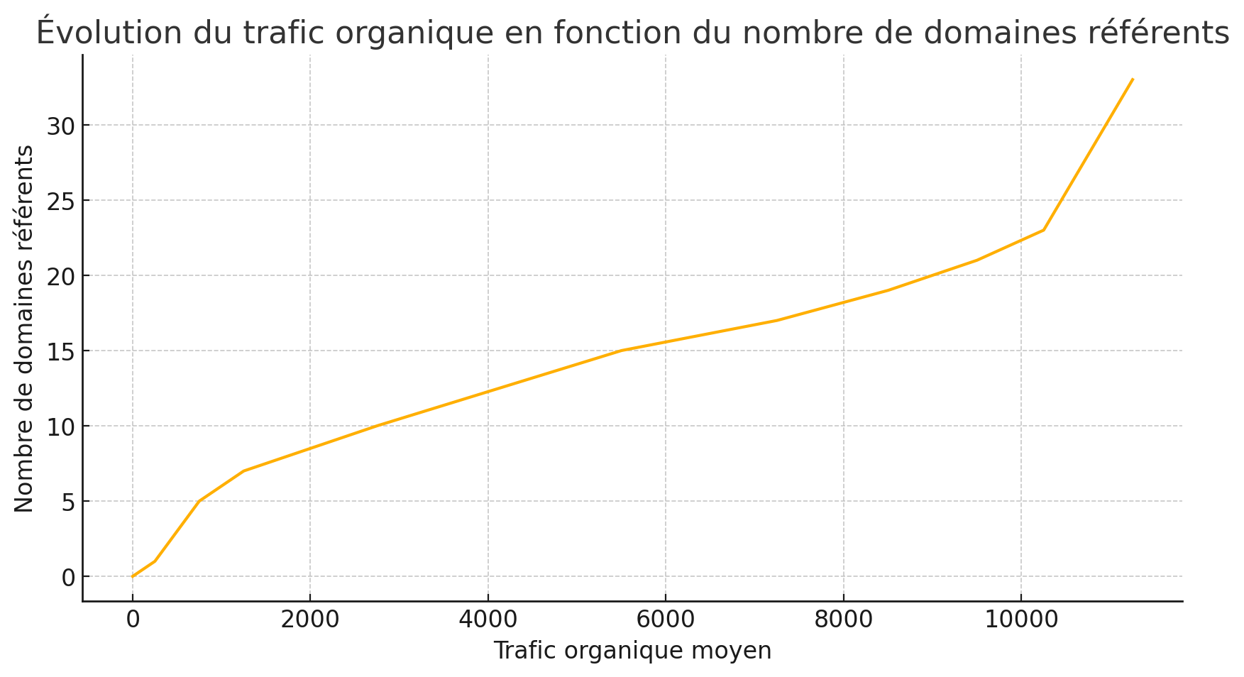 Diagramme représentant l'évolution du trafic organique en fonction du nombre de domaines référents.