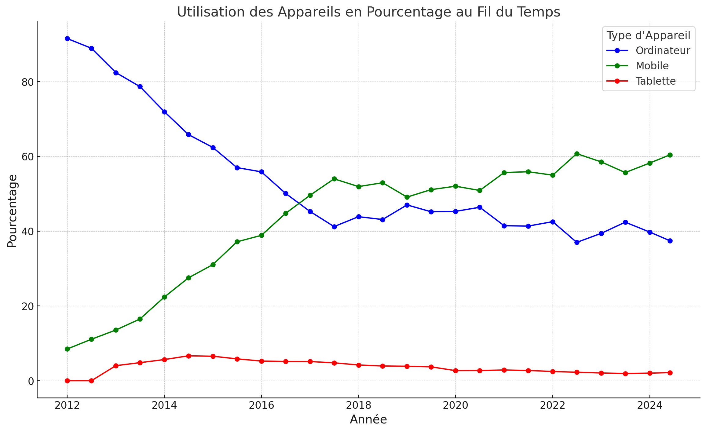 Graphique montrant l'utilisation des différents appareils (Desktop, Mobile, Tablet) en pourcentage au fil du temps