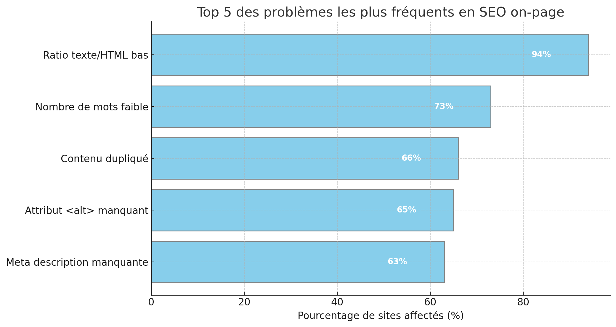 Diagramme à barres illustrant les cinq problèmes les plus fréquents en SEO on-page