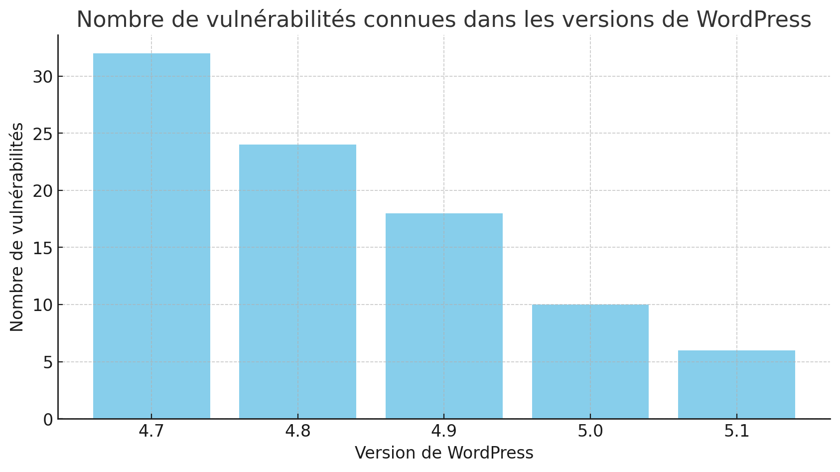 diagramme à barres montrant le nombre de vulnérabilités connues pour différentes versions de WordPress.