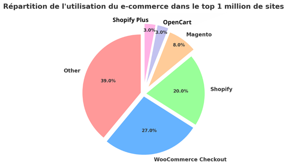 diagramme circulaire représentant la répartition de l'utilisation du e-commerce dans le top 1 million de sites.