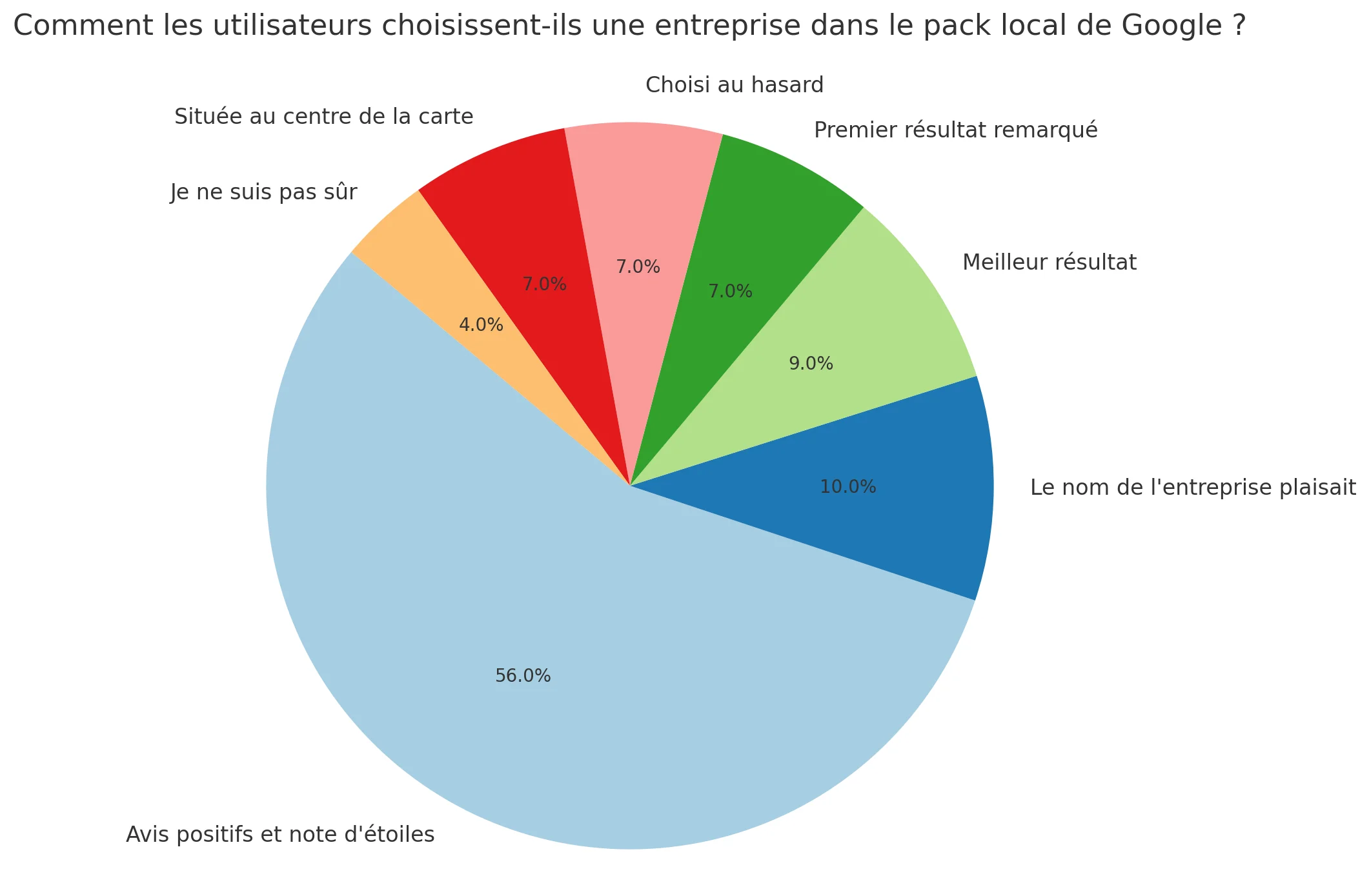 Comment les utilisateurs choisissent ils une entreprise dans le pack local de Google ?